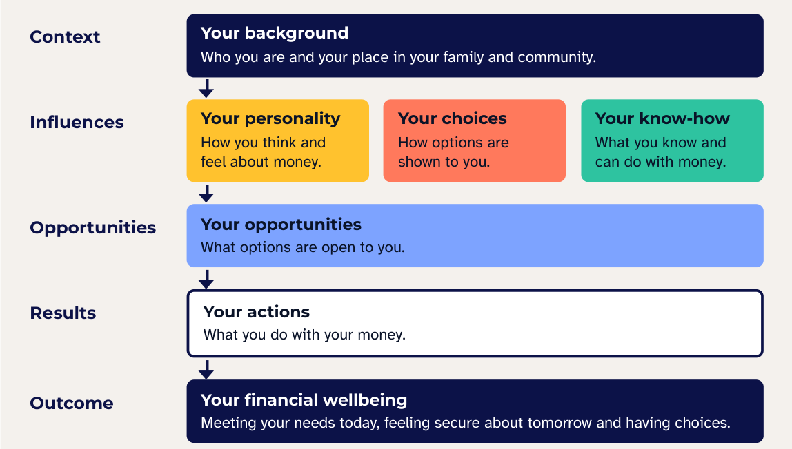 Model linking background, personality, choices and know-how with opportunities, actions and financial wellbeing. A full text version follows.